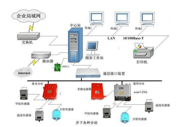 煤礦安全監測監控技術中涉及哪些傳感器和在線監測系統？